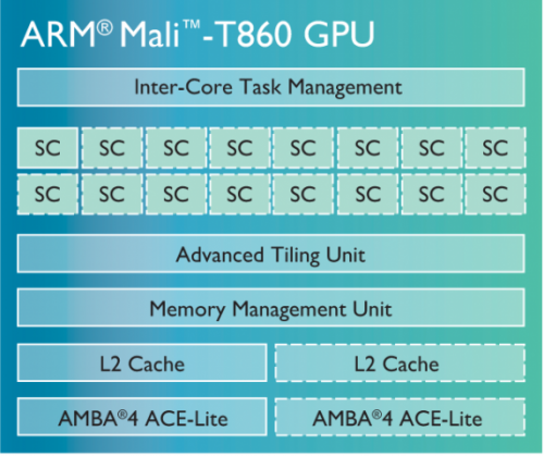 ARM: Neue Mali-T860-GPU für 2015 angekündigt
