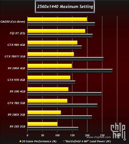 AMD Radeon R9 390X: Angebliche Game-Benchmarks aufgetaucht