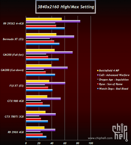 AMD Radeon R9 390X: Angebliche Game-Benchmarks aufgetaucht
