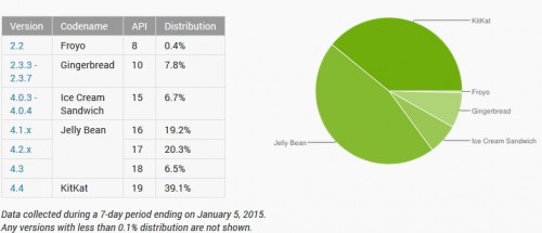 Android: Lollipop nur auf 0,1 Prozent aller Geräte installiert