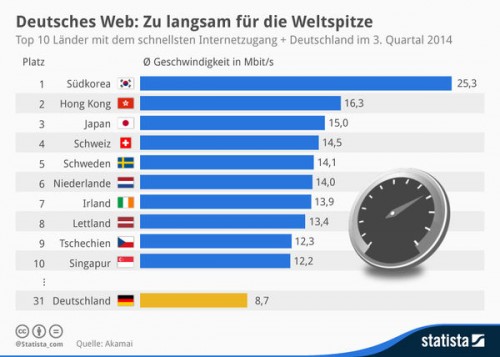 Deutschland belegt nur Platz 31 bei dem internationalen Vergleich der Internetgeschwindigkeit