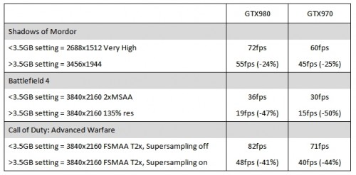 GeForce GTX 970 Speicher Bug - Statement von Nvidia und unsere Einschätzung