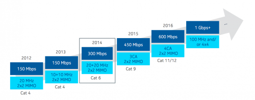 LTE-Advanced mit bis zu 450 MBit/s für 2015 auch in Deutschland geplant