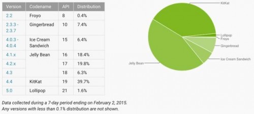Android Lollipop: Erstmals auf über 1 Prozent der Android-Geräte installiert
