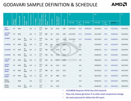 AMD Godavari: Kaveri-Refresh mit nur kleinen Verbesserungen?