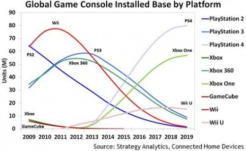 PlayStation 4 soll sich bis 2019 über 80 Millionen Mal verkaufen