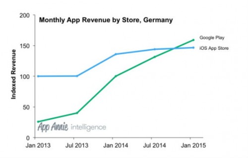 App-Umsätze: Android überholt in Deutschland erstmals iOS