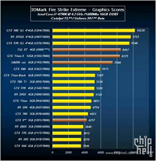 AMD Radeon R9 390X schneller als Nvidia GeForce GTX Titan X?