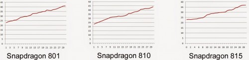 Qualcomm: Snapdragon-815-SoC mit deutlich weniger Abwärme als der Vorgänger