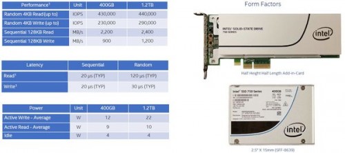 Intel SSD 750 mit 1,2 TB für mehr als 1.000 US-Dollar