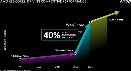 AMD FAD 2015: HBM-GPUs, Zen-Prozessoren, FinFET und Sockel AM4 angekündigt