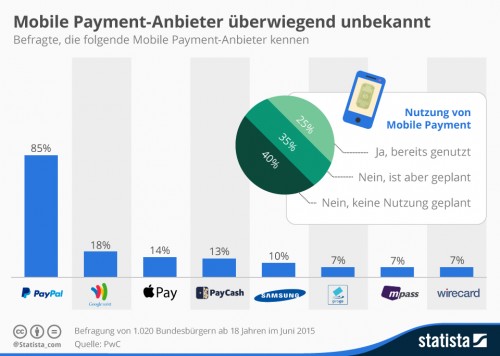 Mobile Payment ist in Deutschland noch nicht angekommen