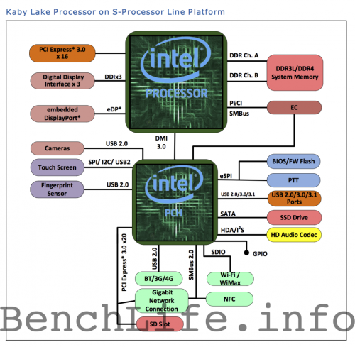 Intel: Kaby Lake als Nachfolger von Skylake?