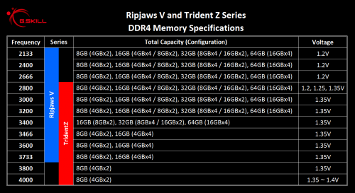 G.Skill Trident Z und Ripjaws V DDR4-Speicher mit bis zu 4.000 MHz