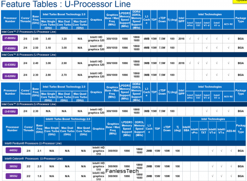 Intel Skylake: Acht neue U-Prozessoren angekündigt