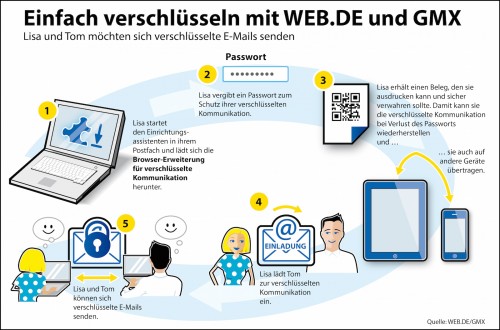 Web.de und GMX bieten ab sofort PGP-Verschlüsselung an