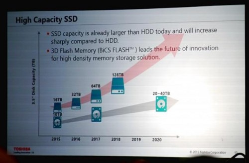 Toshiba: Erste 128-TB-SSDs bereits in drei Jahren