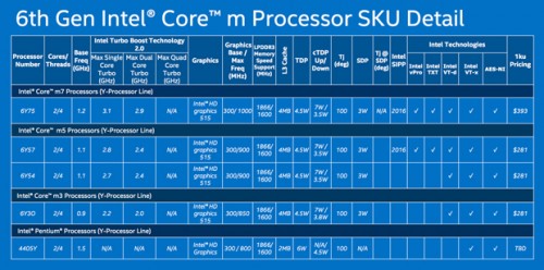 Intel: Skylake Y-, U-, H- und S-Serie vorgestellt