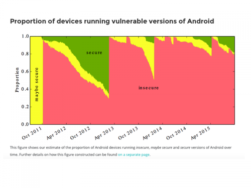 Android: 87 Prozent aller Geräte haben mindestens eine kritische Sicherheitslücke