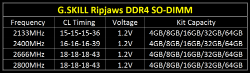 G.SKILL Ripjaws 64 GB DDR4 SO-DIMM mit bis zu 2800 MHz