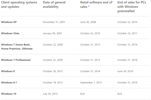 Microsoft: OEM-PCs mit Windows 7 oder 8.1 nur noch ein Jahr erhältlich