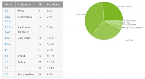 Android 6.0 Marshmallow kommt nur auf 0,3 Prozent der Geräte zum Einsatz