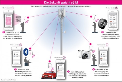 Telekom: Einführung der eSIM für 2016 geplant