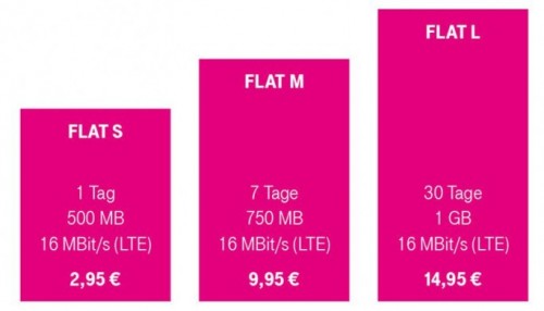 Telekom Data Start Flat: LTE ohne Vertragsbindung