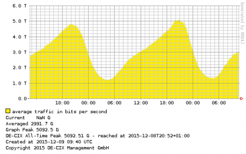DE-CIX: Internet-Traffic steigt auf über 5 Terabit pro Sekunde