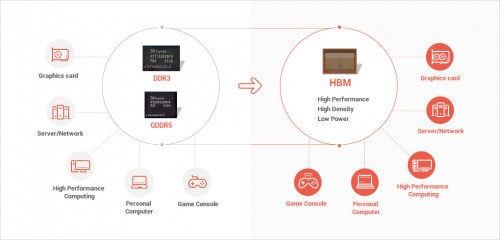 HBM2: JEDEC beschließt offizielle Spezifikationen für bis zu 32 GB
