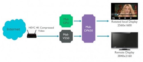 ARM Mali DP-650 wird 4K-Streaming ermöglichen