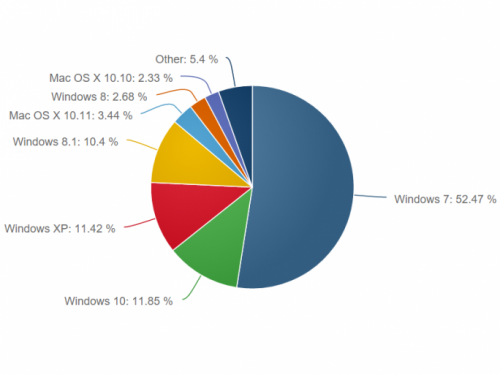 Windows 10 das nun am häufigsten verwendete Betriebssystem nach Windows 7