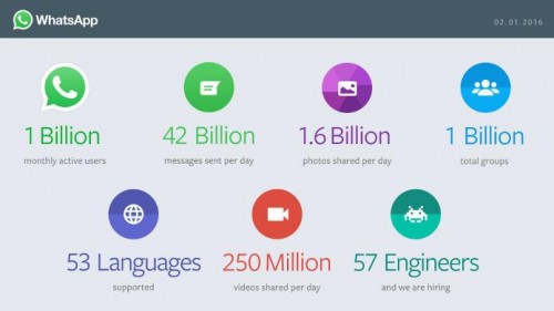 WhatsApp vermeldet eine Milliarde aktive Nutzer