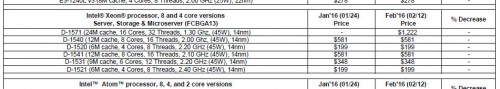 Intel Xeon D1571: 16 Kerne mit nur 45 Watt TDP?