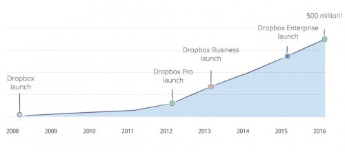 Dropbox mit 500 Millionen Nutzer