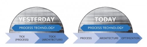 Intel: Tick-Tock-Modell wird aus Kostengründen zum Dreischritt