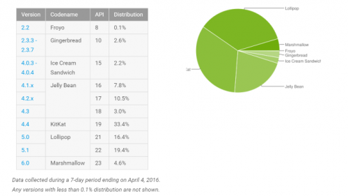Android: Marshmallow dank Galaxy S7 auf aufsteigendem Ast