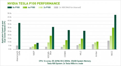 Nvidia GP100: Erste Pascal-Benchmarks