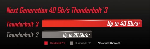 Gigabyte: Erstes Mainboard mit Thunderbolt-3-Zertifizierung und C236-Chipsatz