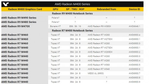 AMD Radeon R9 M480 und M490 im Treiber aufgetaucht