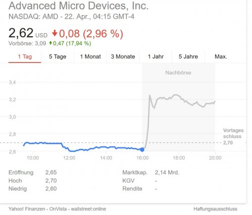 AMD verzeichnet katastrophale Quartalszahlen - Aktienkurs steigt