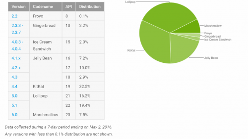 Android 6: Verteilung des neusten Android-Betriebssystems geht voran