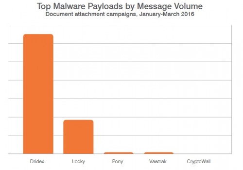 Malware: iOS und Windows Mobile im Mobilbereich fast ohne Bedeutung