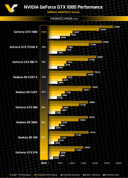GeForce GTX 1080: Fünf 3DMark-Benchmarks im Vergleich mit acht anderen VGAs