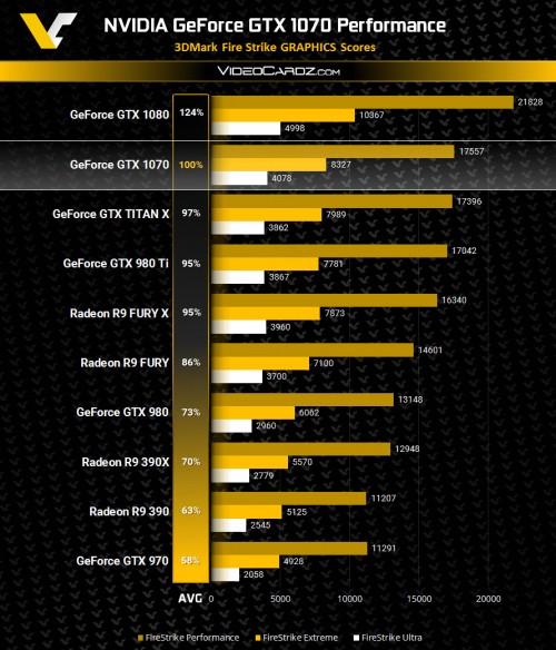 GeForce GTX 1070: Benchmarks im Vergleich mit neun anderen VGAs