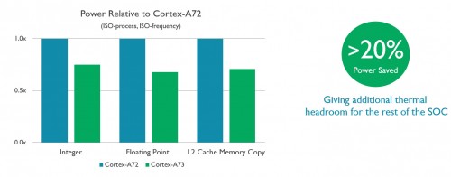 ARM: Cortex-A73 und Mali-G71 - Mehr Leistung für Smartphones und Tablets