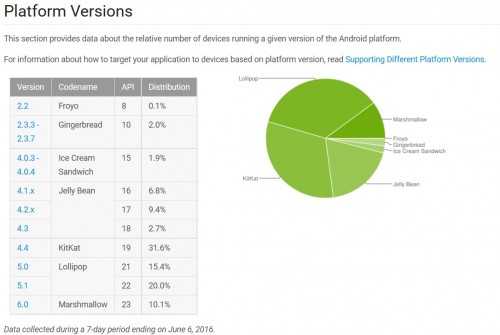 Android 6.0 Marshmallow knackt erstmal die 10-Prozent-Hürde