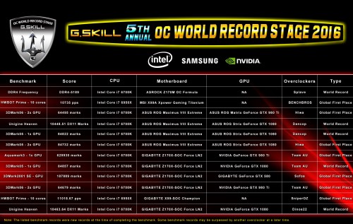 G.Skill: Die OC-Rekorde von der Computex 2016 - DDR4-RAM auf 5189,2 MHz übertaktet