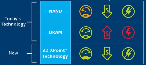 Intel 3D XPoint: Erste Optane-SSDs noch in diesem Jahr?