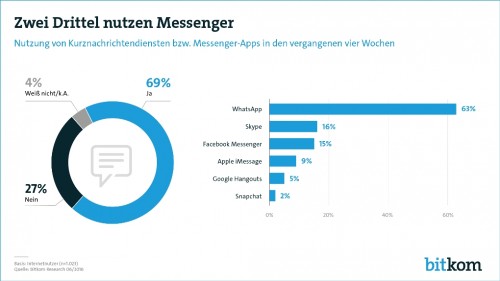 WhatsApp ist der beliebteste Messenger der Deutschen